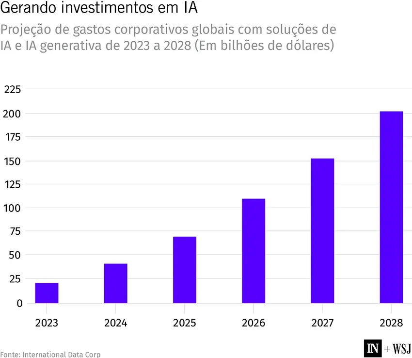 Empresas já usam agentes de IA? Veja aqui as aplicações que elas encontraram para os bots